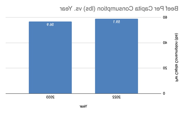 U.S. Beef Consumption Per Capita